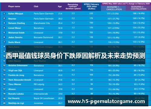 西甲最值钱球员身价下跌原因解析及未来走势预测 西甲最值钱球员身价下跌原因解析及未来走势预测